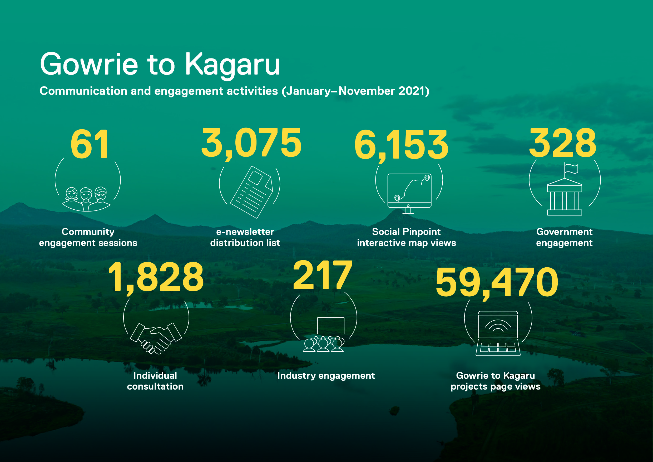 Infographic showing a snapshot of statistics for the Gowrie to Kagaru projects in 2021