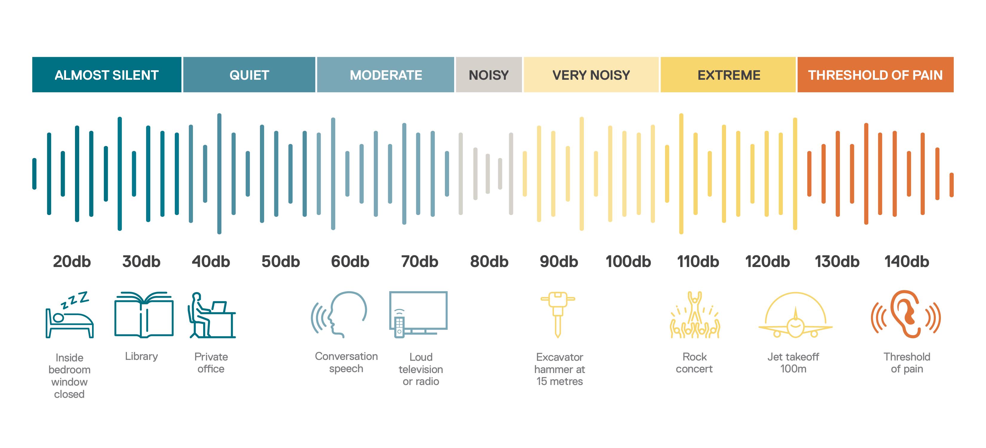 Graphic showing a range of noises and their perceived noise level in decibels