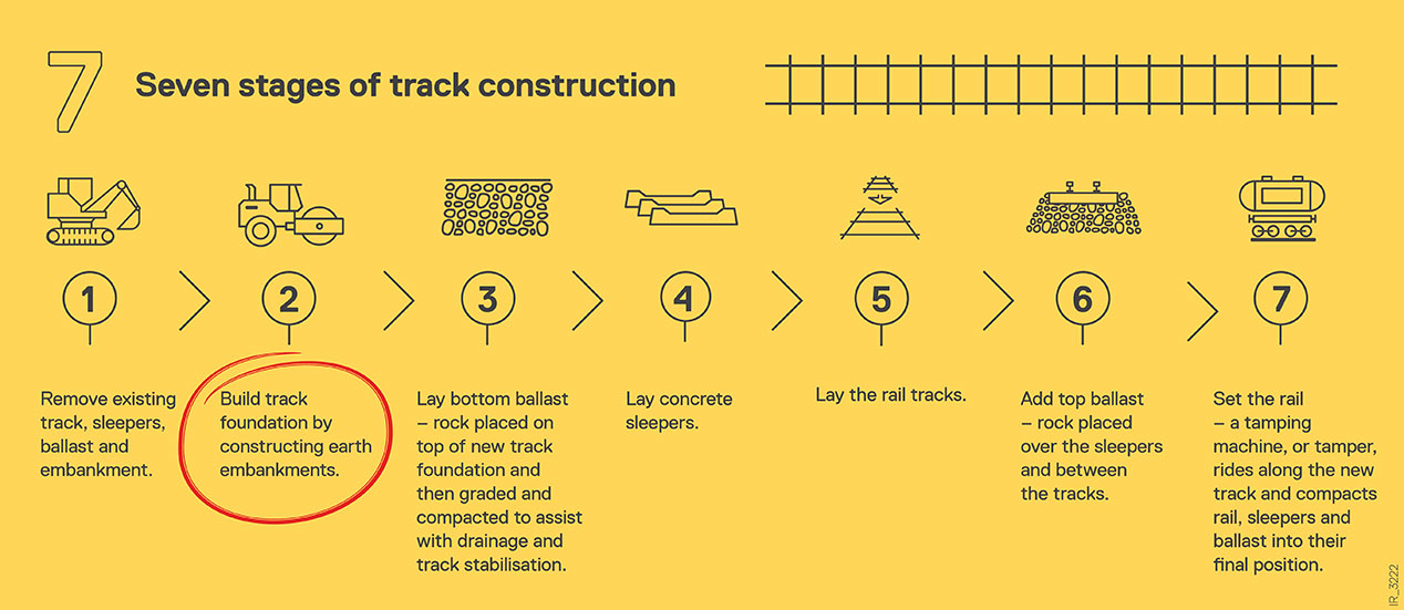 Infographic showing the seven stages of track construction with stage two, earthworks, circled.